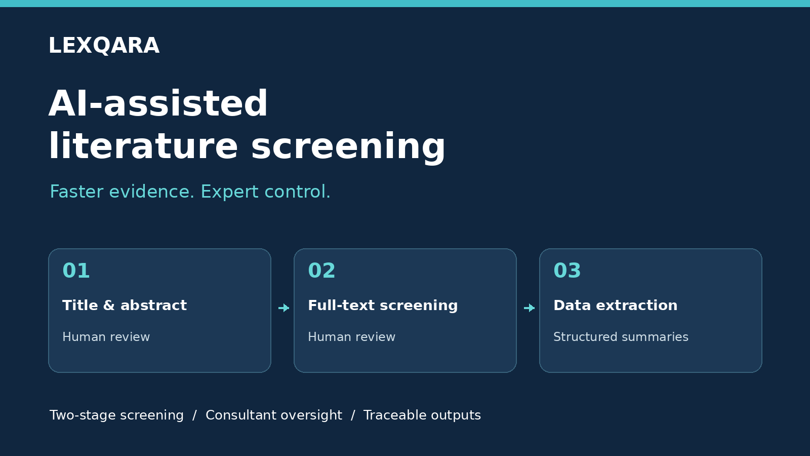 Two-stage AI-assisted literature screening with human review and structured data extraction.